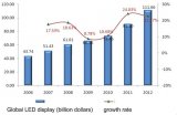 Internal LED Display industry situation and market developmen