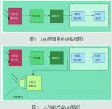 LED照明灯发展概况